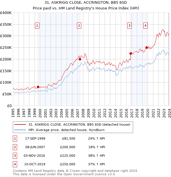 31, ASKRIGG CLOSE, ACCRINGTON, BB5 6SD: Price paid vs HM Land Registry's House Price Index