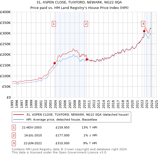 31, ASPEN CLOSE, TUXFORD, NEWARK, NG22 0QA: Price paid vs HM Land Registry's House Price Index