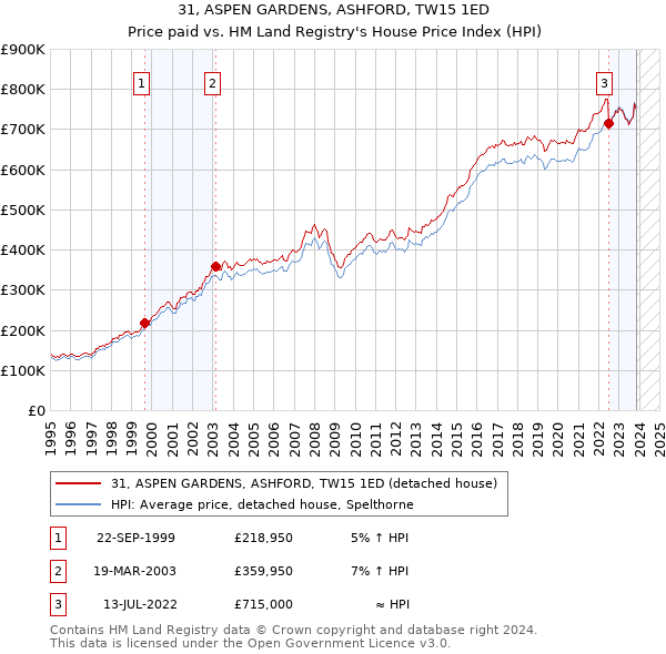 31, ASPEN GARDENS, ASHFORD, TW15 1ED: Price paid vs HM Land Registry's House Price Index