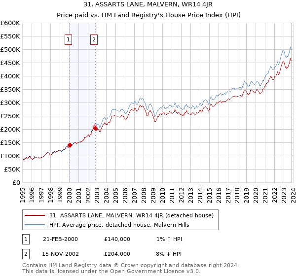 31, ASSARTS LANE, MALVERN, WR14 4JR: Price paid vs HM Land Registry's House Price Index