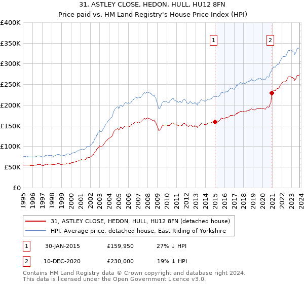 31, ASTLEY CLOSE, HEDON, HULL, HU12 8FN: Price paid vs HM Land Registry's House Price Index