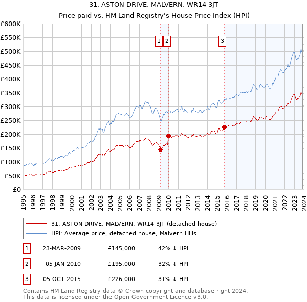 31, ASTON DRIVE, MALVERN, WR14 3JT: Price paid vs HM Land Registry's House Price Index