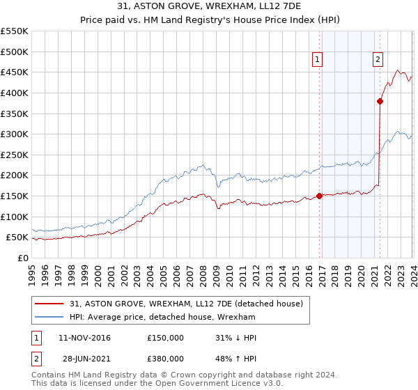 31, ASTON GROVE, WREXHAM, LL12 7DE: Price paid vs HM Land Registry's House Price Index