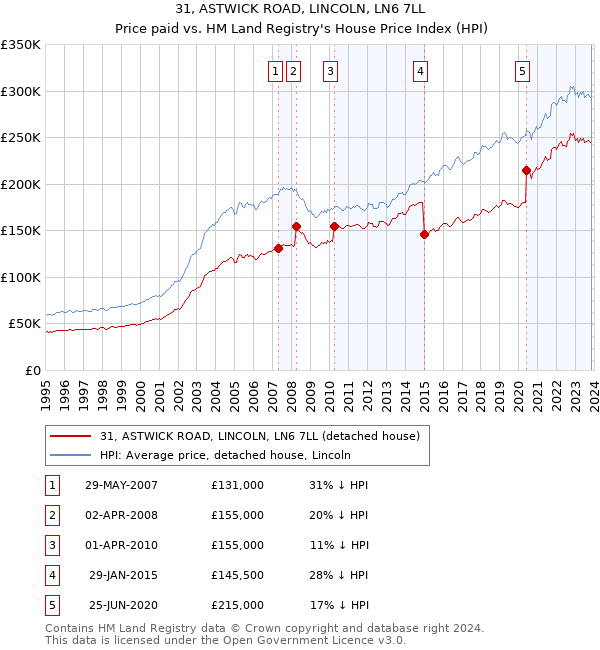 31, ASTWICK ROAD, LINCOLN, LN6 7LL: Price paid vs HM Land Registry's House Price Index