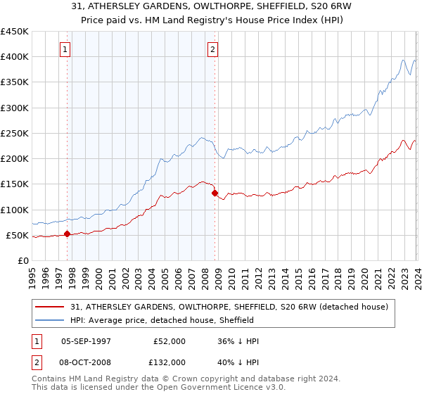 31, ATHERSLEY GARDENS, OWLTHORPE, SHEFFIELD, S20 6RW: Price paid vs HM Land Registry's House Price Index