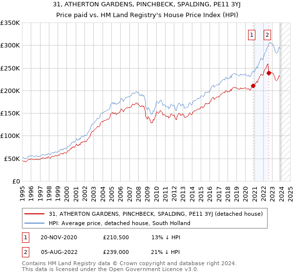 31, ATHERTON GARDENS, PINCHBECK, SPALDING, PE11 3YJ: Price paid vs HM Land Registry's House Price Index