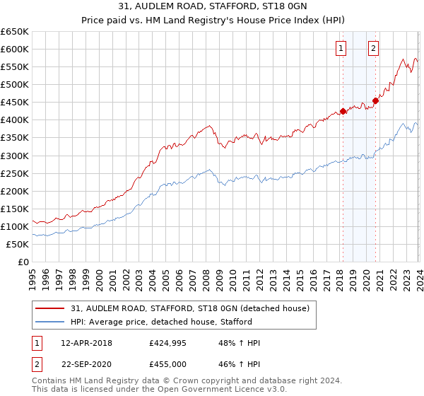 31, AUDLEM ROAD, STAFFORD, ST18 0GN: Price paid vs HM Land Registry's House Price Index