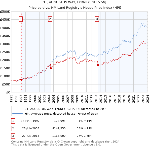 31, AUGUSTUS WAY, LYDNEY, GL15 5NJ: Price paid vs HM Land Registry's House Price Index