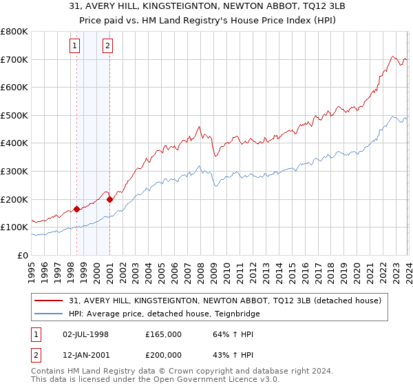 31, AVERY HILL, KINGSTEIGNTON, NEWTON ABBOT, TQ12 3LB: Price paid vs HM Land Registry's House Price Index