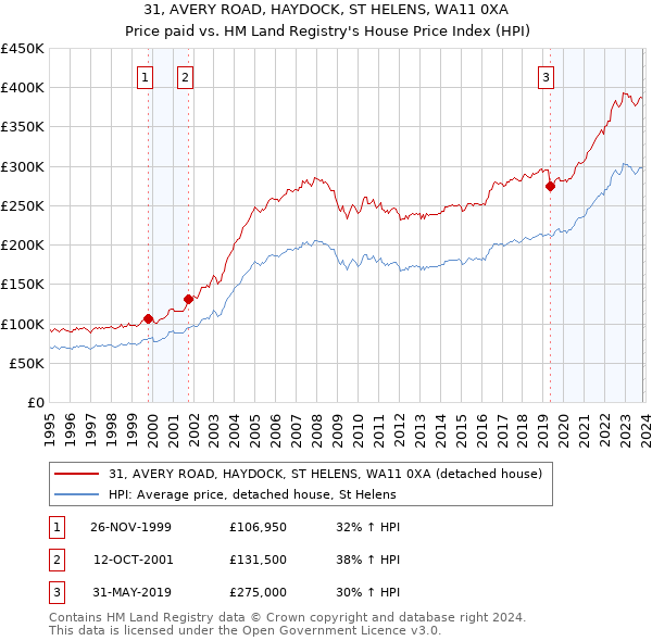 31, AVERY ROAD, HAYDOCK, ST HELENS, WA11 0XA: Price paid vs HM Land Registry's House Price Index