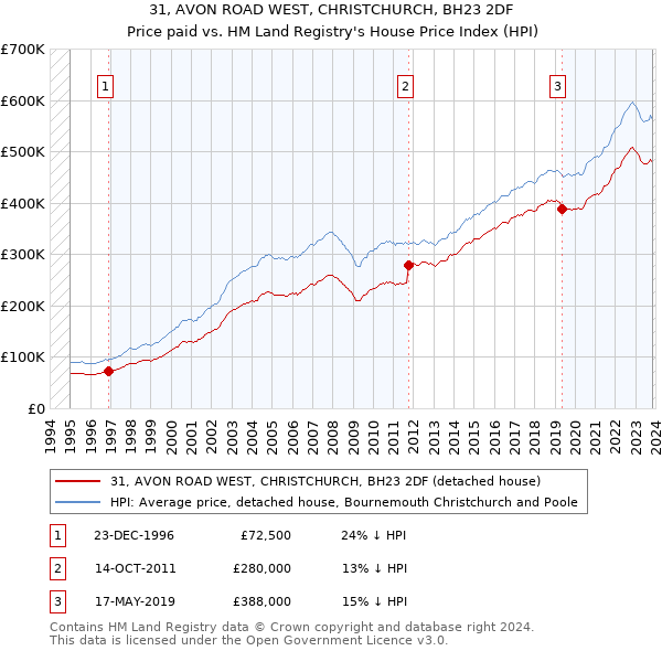 31, AVON ROAD WEST, CHRISTCHURCH, BH23 2DF: Price paid vs HM Land Registry's House Price Index