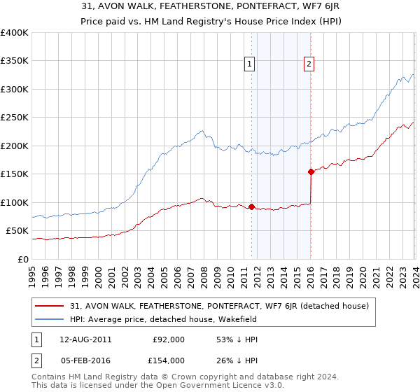 31, AVON WALK, FEATHERSTONE, PONTEFRACT, WF7 6JR: Price paid vs HM Land Registry's House Price Index