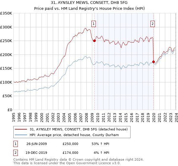 31, AYNSLEY MEWS, CONSETT, DH8 5FG: Price paid vs HM Land Registry's House Price Index