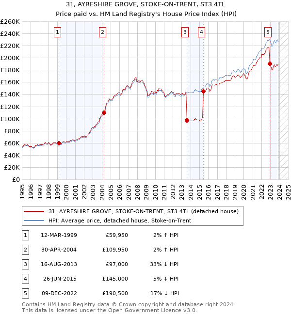 31, AYRESHIRE GROVE, STOKE-ON-TRENT, ST3 4TL: Price paid vs HM Land Registry's House Price Index