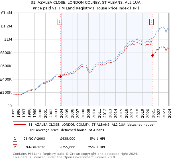 31, AZALEA CLOSE, LONDON COLNEY, ST ALBANS, AL2 1UA: Price paid vs HM Land Registry's House Price Index