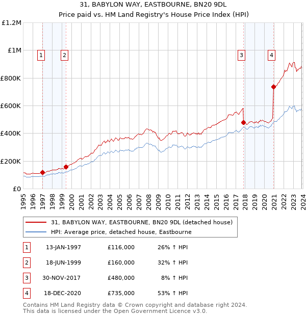 31, BABYLON WAY, EASTBOURNE, BN20 9DL: Price paid vs HM Land Registry's House Price Index
