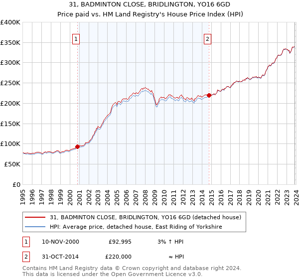 31, BADMINTON CLOSE, BRIDLINGTON, YO16 6GD: Price paid vs HM Land Registry's House Price Index
