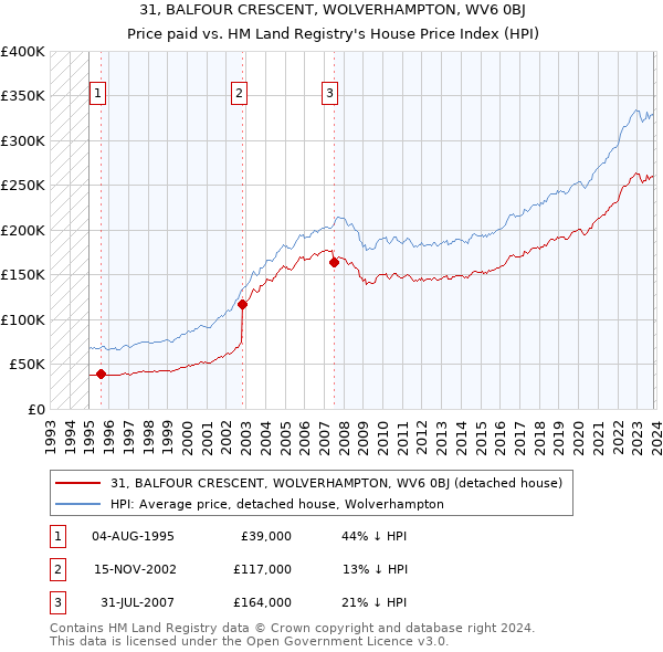 31, BALFOUR CRESCENT, WOLVERHAMPTON, WV6 0BJ: Price paid vs HM Land Registry's House Price Index