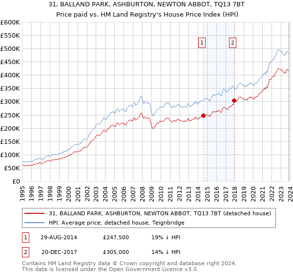 31, BALLAND PARK, ASHBURTON, NEWTON ABBOT, TQ13 7BT: Price paid vs HM Land Registry's House Price Index