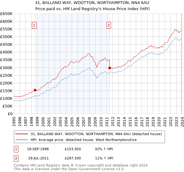 31, BALLAND WAY, WOOTTON, NORTHAMPTON, NN4 6AU: Price paid vs HM Land Registry's House Price Index