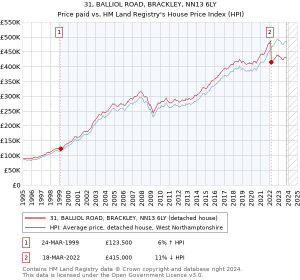 31, BALLIOL ROAD, BRACKLEY, NN13 6LY: Price paid vs HM Land Registry's House Price Index