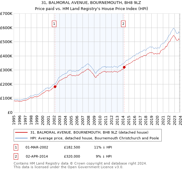 31, BALMORAL AVENUE, BOURNEMOUTH, BH8 9LZ: Price paid vs HM Land Registry's House Price Index