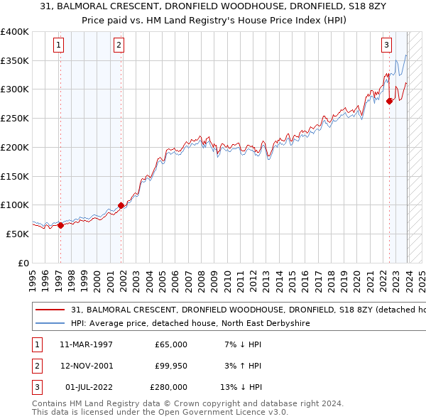 31, BALMORAL CRESCENT, DRONFIELD WOODHOUSE, DRONFIELD, S18 8ZY: Price paid vs HM Land Registry's House Price Index