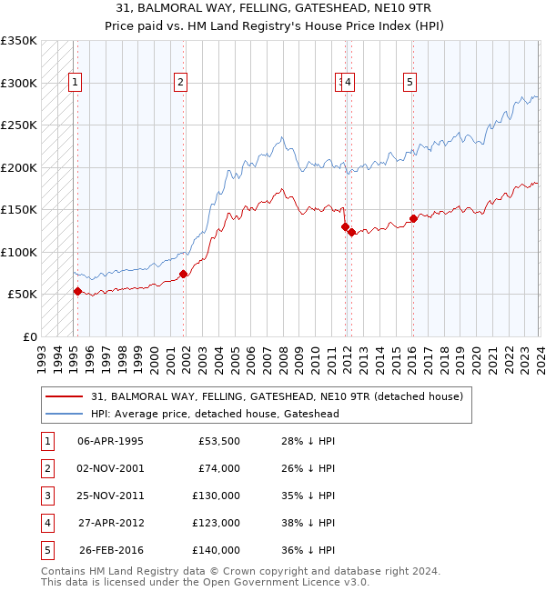 31, BALMORAL WAY, FELLING, GATESHEAD, NE10 9TR: Price paid vs HM Land Registry's House Price Index