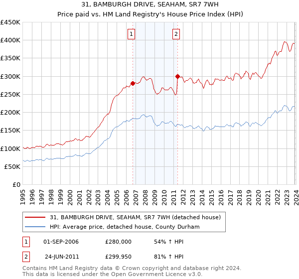 31, BAMBURGH DRIVE, SEAHAM, SR7 7WH: Price paid vs HM Land Registry's House Price Index
