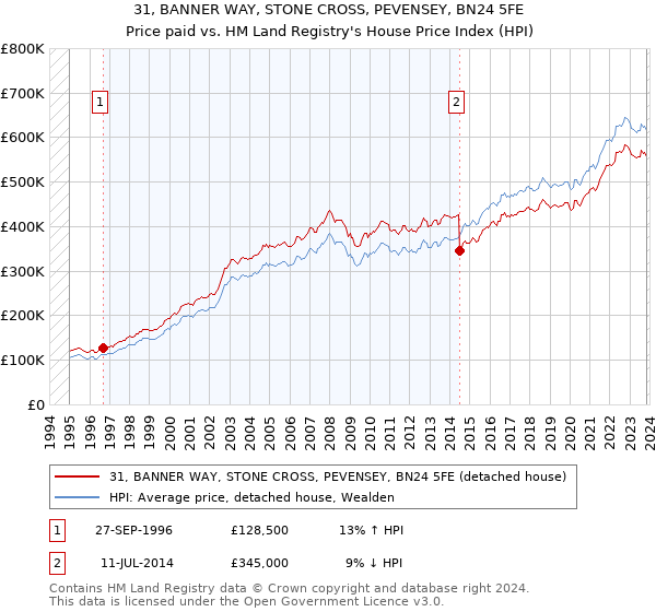 31, BANNER WAY, STONE CROSS, PEVENSEY, BN24 5FE: Price paid vs HM Land Registry's House Price Index