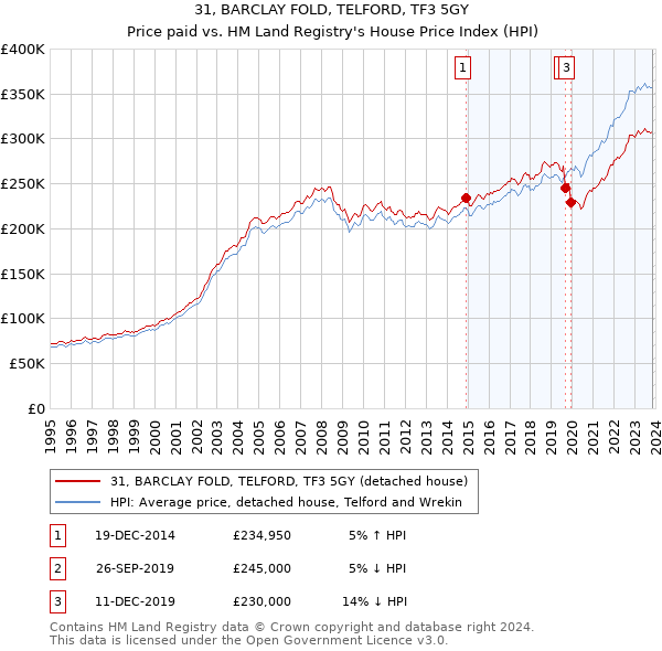 31, BARCLAY FOLD, TELFORD, TF3 5GY: Price paid vs HM Land Registry's House Price Index