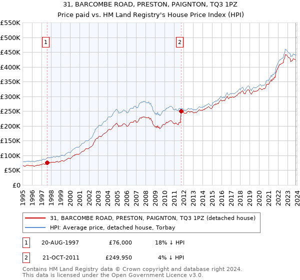 31, BARCOMBE ROAD, PRESTON, PAIGNTON, TQ3 1PZ: Price paid vs HM Land Registry's House Price Index