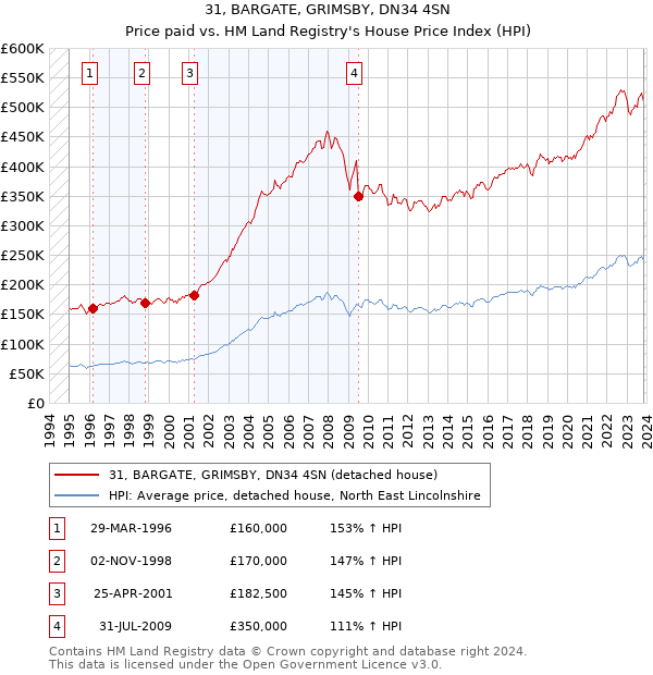 31, BARGATE, GRIMSBY, DN34 4SN: Price paid vs HM Land Registry's House Price Index