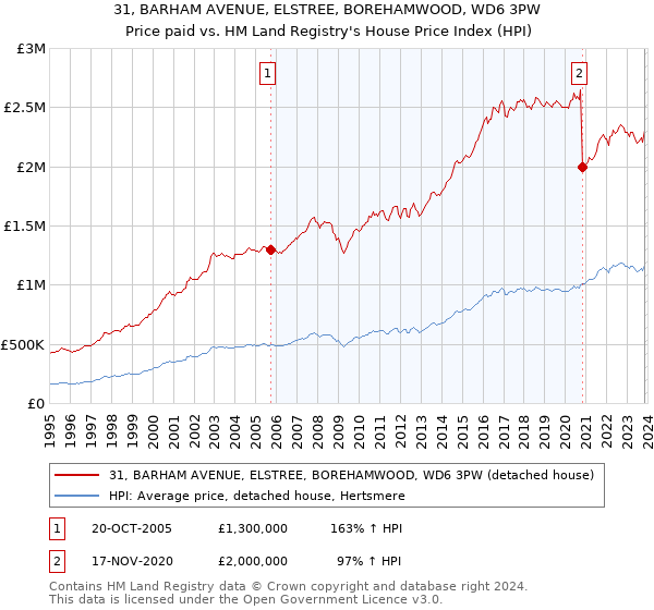 31, BARHAM AVENUE, ELSTREE, BOREHAMWOOD, WD6 3PW: Price paid vs HM Land Registry's House Price Index