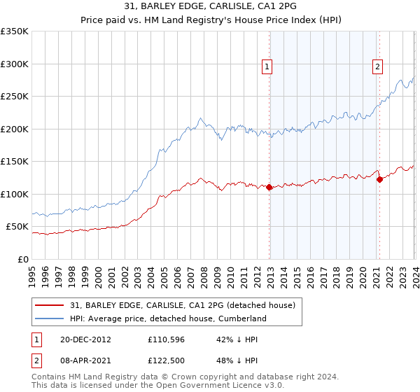 31, BARLEY EDGE, CARLISLE, CA1 2PG: Price paid vs HM Land Registry's House Price Index