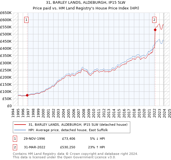 31, BARLEY LANDS, ALDEBURGH, IP15 5LW: Price paid vs HM Land Registry's House Price Index