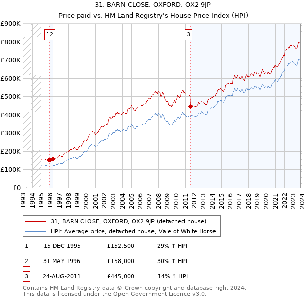 31, BARN CLOSE, OXFORD, OX2 9JP: Price paid vs HM Land Registry's House Price Index