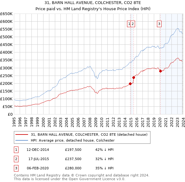 31, BARN HALL AVENUE, COLCHESTER, CO2 8TE: Price paid vs HM Land Registry's House Price Index