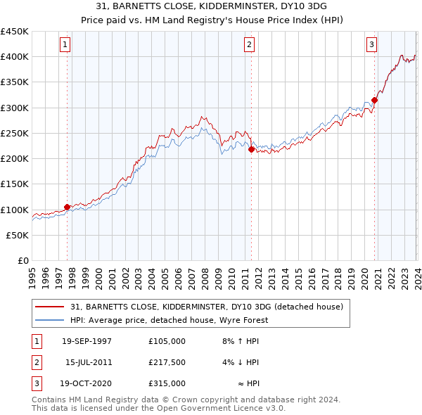 31, BARNETTS CLOSE, KIDDERMINSTER, DY10 3DG: Price paid vs HM Land Registry's House Price Index