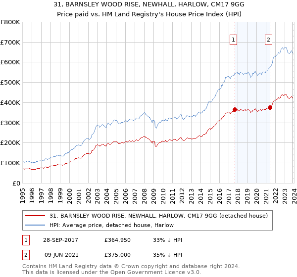 31, BARNSLEY WOOD RISE, NEWHALL, HARLOW, CM17 9GG: Price paid vs HM Land Registry's House Price Index