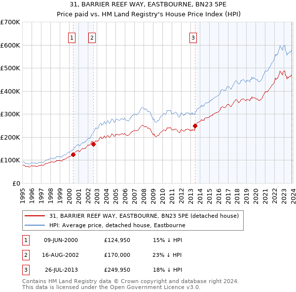 31, BARRIER REEF WAY, EASTBOURNE, BN23 5PE: Price paid vs HM Land Registry's House Price Index