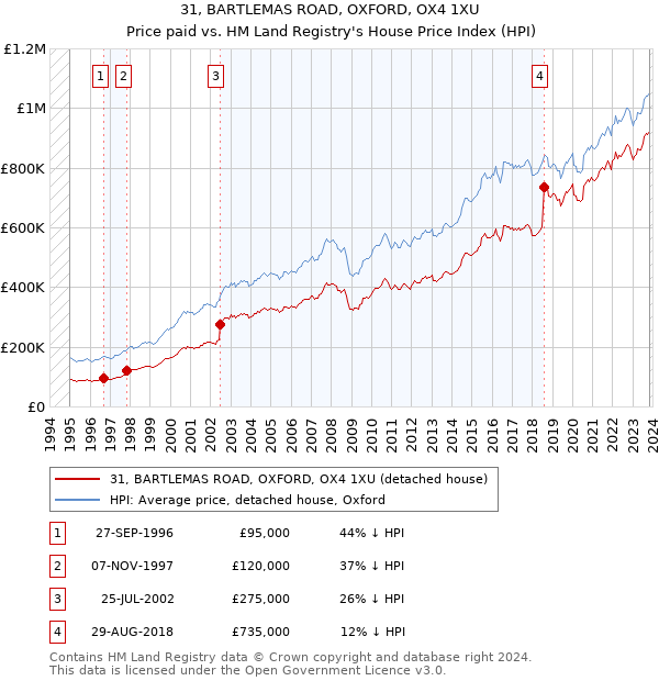 31, BARTLEMAS ROAD, OXFORD, OX4 1XU: Price paid vs HM Land Registry's House Price Index