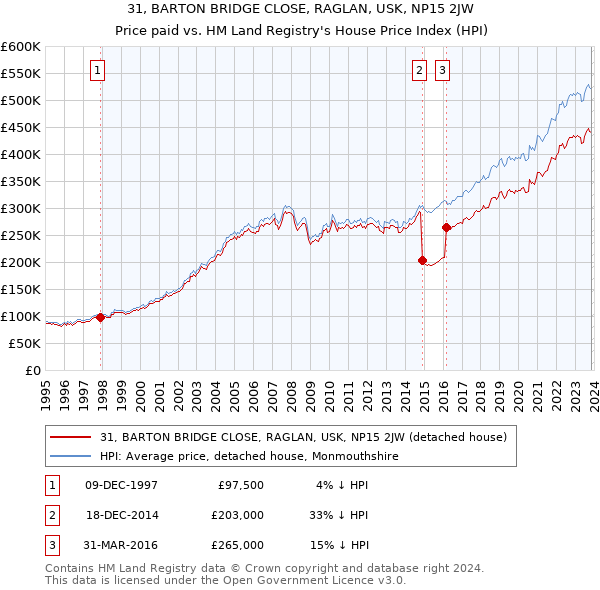 31, BARTON BRIDGE CLOSE, RAGLAN, USK, NP15 2JW: Price paid vs HM Land Registry's House Price Index