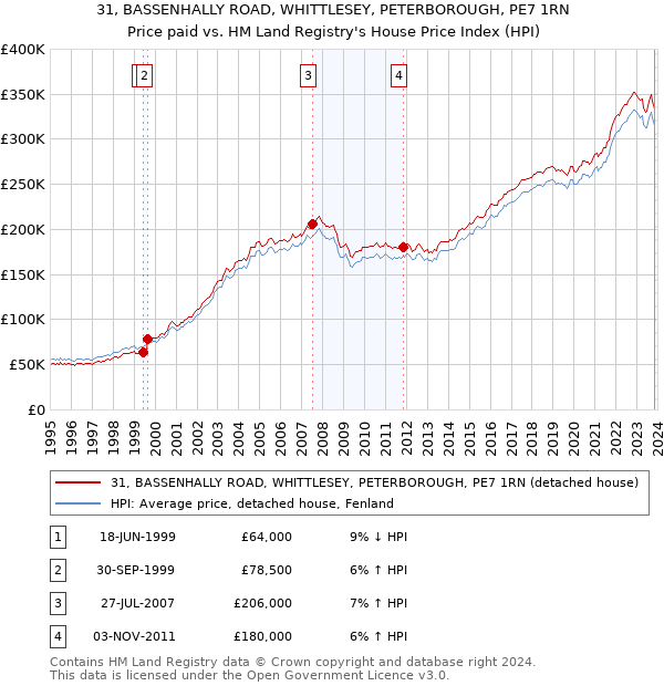31, BASSENHALLY ROAD, WHITTLESEY, PETERBOROUGH, PE7 1RN: Price paid vs HM Land Registry's House Price Index