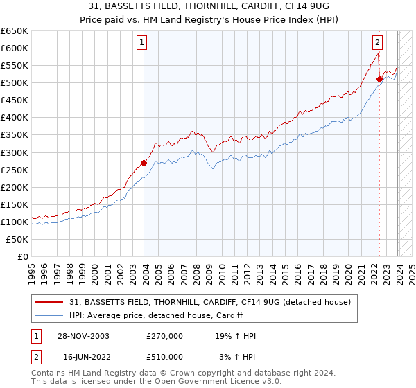 31, BASSETTS FIELD, THORNHILL, CARDIFF, CF14 9UG: Price paid vs HM Land Registry's House Price Index