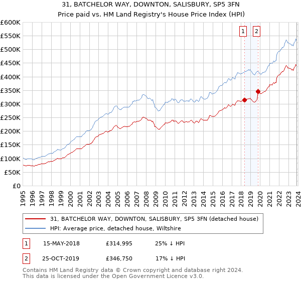 31, BATCHELOR WAY, DOWNTON, SALISBURY, SP5 3FN: Price paid vs HM Land Registry's House Price Index
