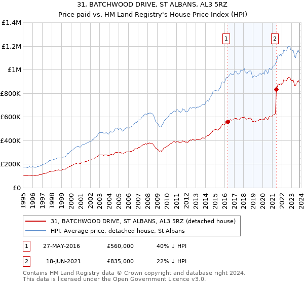 31, BATCHWOOD DRIVE, ST ALBANS, AL3 5RZ: Price paid vs HM Land Registry's House Price Index