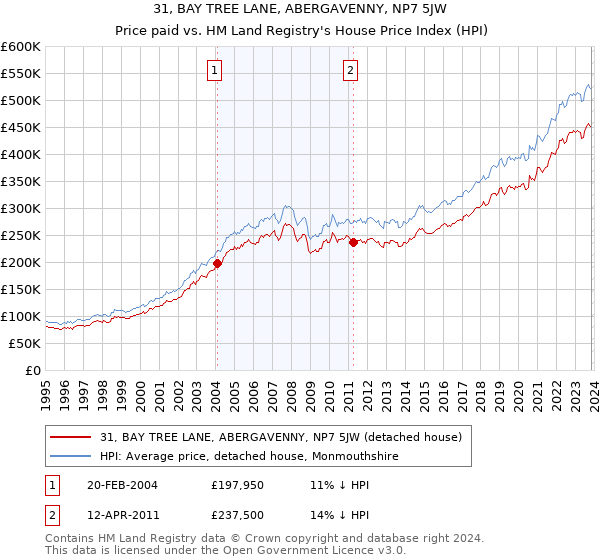 31, BAY TREE LANE, ABERGAVENNY, NP7 5JW: Price paid vs HM Land Registry's House Price Index