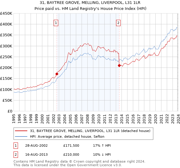 31, BAYTREE GROVE, MELLING, LIVERPOOL, L31 1LR: Price paid vs HM Land Registry's House Price Index