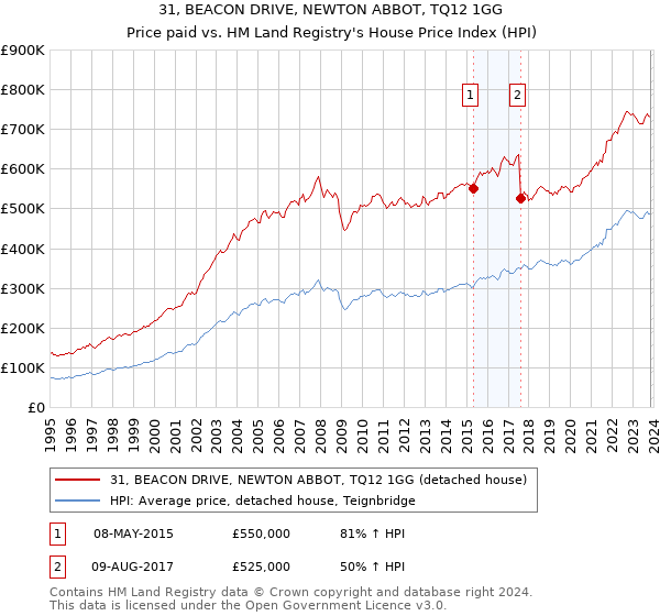 31, BEACON DRIVE, NEWTON ABBOT, TQ12 1GG: Price paid vs HM Land Registry's House Price Index